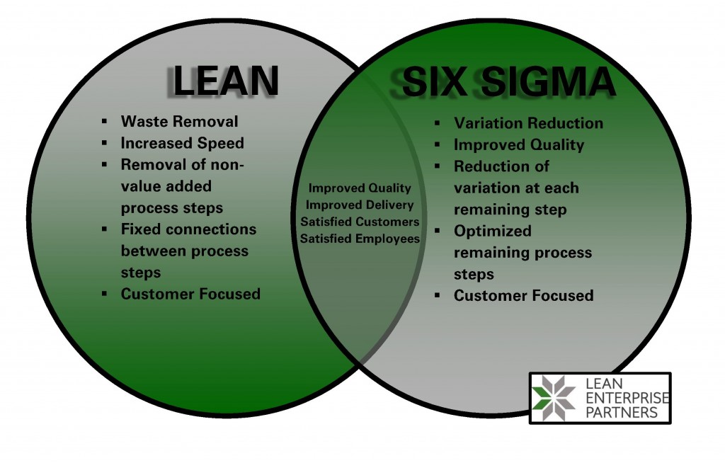 six sigma lean methodology
